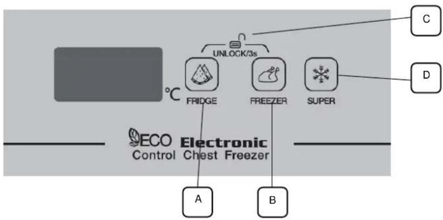 BRANDT BFK201ESW - Utilisation du panneau de commande - 1