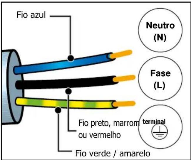 Fio azul Neutro (N) Fase (L) Fio preto, marrom ou vermelho terminal Fio verde / amarelo
