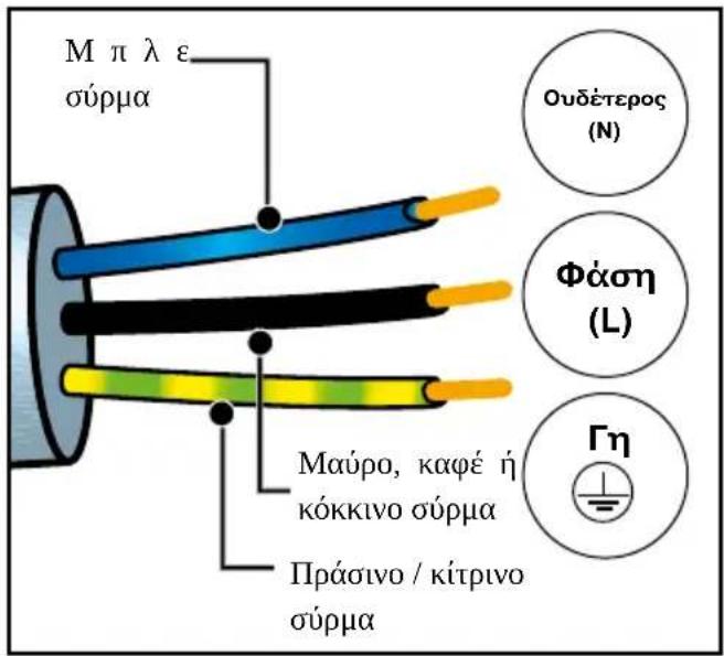 M π λ ε σύρμα Ουδέτερος (N) Φάση (L) Μαύρο, καφέ ή κόκκινο σύρμα Πράσινο / κίτρινο σύρμα Γη