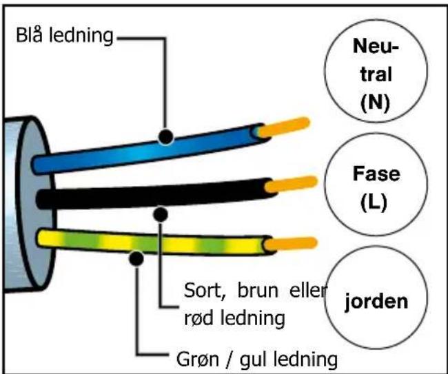 Blå ledning Sort, brun eller rød ledning Grøn / gul ledning Neu- tral (N) Fase (L) jorden
