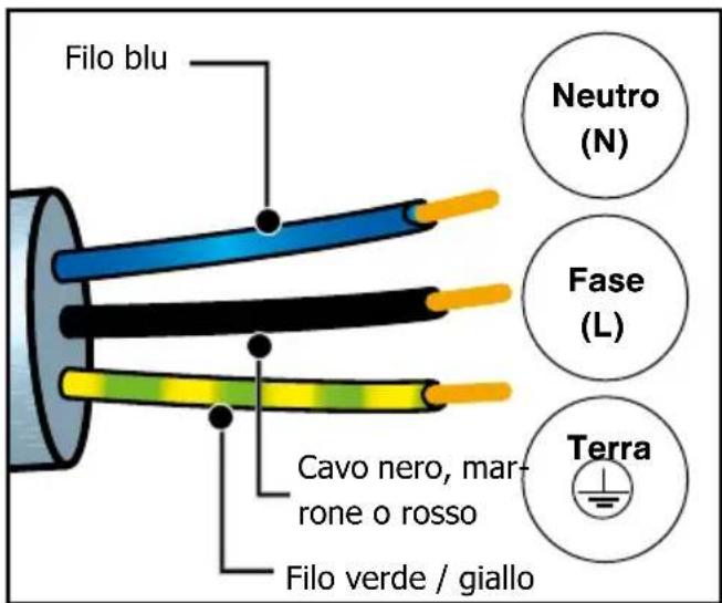 Filo blu Neutro (N) Fase (L) Cavo nero, mar- rone o rosso Terra Filo verde / giallo