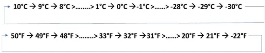 BRANDT BFK099EBW - Changing the temperature - 1