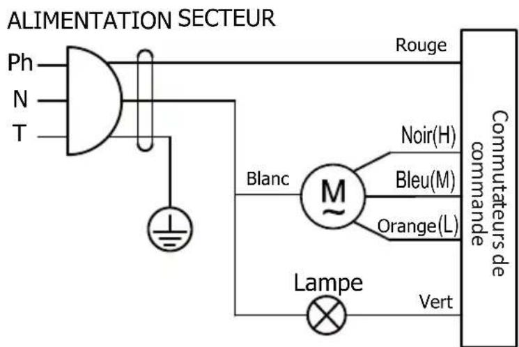 ALIMENTATION SECTEUR Ph N T Rouge Blanc M Noir(H) Bleu(M) Orange(L) Lampe Vert Commuteurs de commande