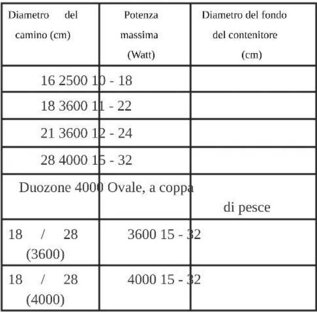 BRANDT BPI164DUB - Selezionare la messa a fuoco - 1