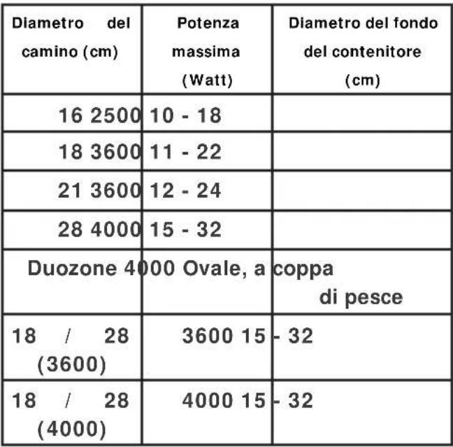 BRANDT BPI1639KX - Selezionare la messa a fuoco - 1