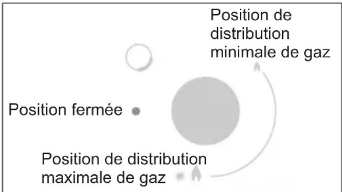 Position de distribution minimale de gaz Position fermée Position de distribution maximale de gaz