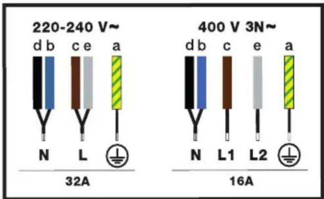 220-240 V~ d b c e a N L 32A 400 V 3N~ d b c e a N L1 L2 16A