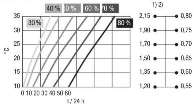 TROTEC DH 60 VPR+ - Diagramme de déshumidification - 1