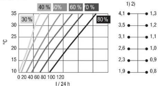 TROTEC DH 60 VPR+ - Diagramme de déshumidification - 2