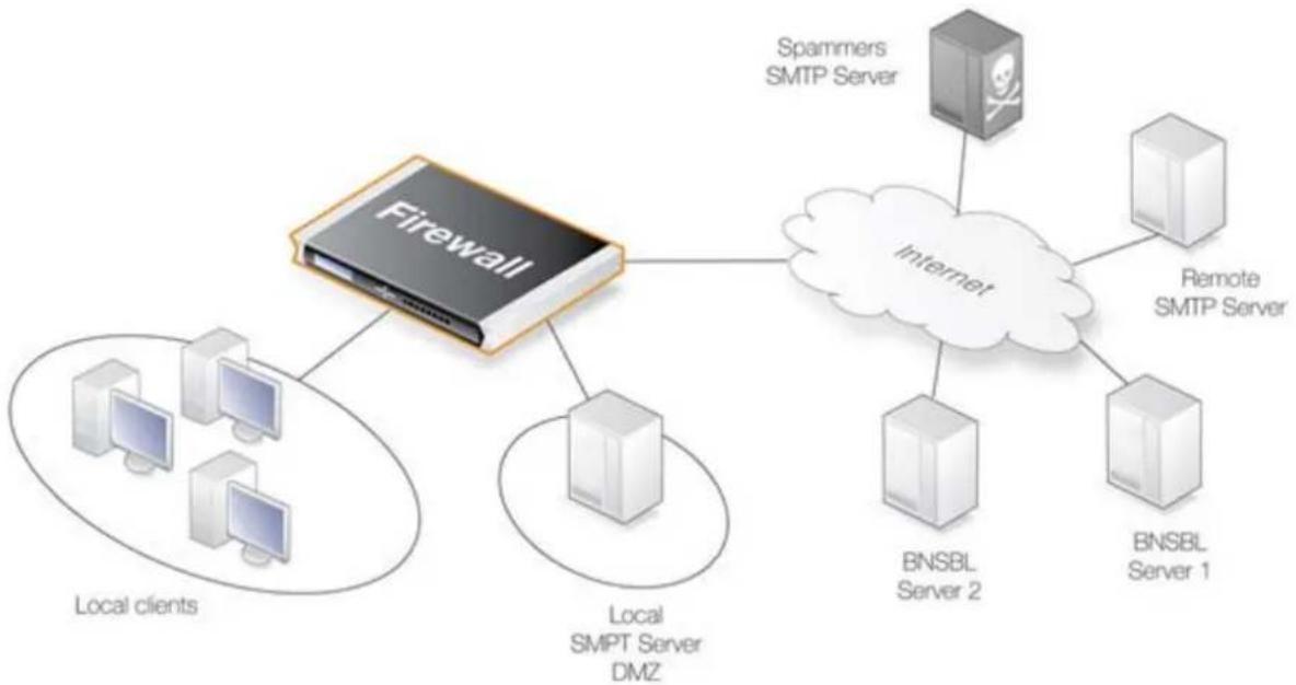 D-LINK DFL-210 - Filtrage SPAM DNSBL - 1