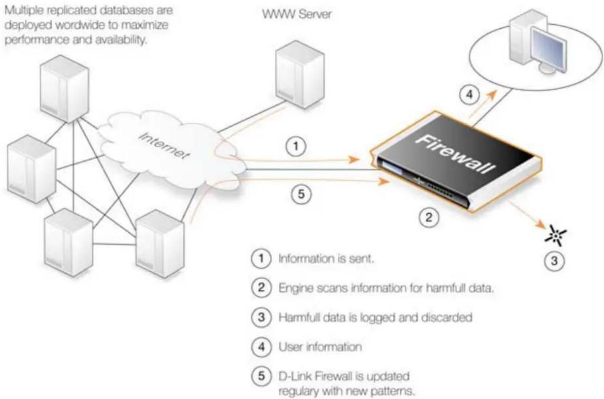 D-LINK DFL-210 - Disponibilité de l'IDP sur les modèles D-Link - 1