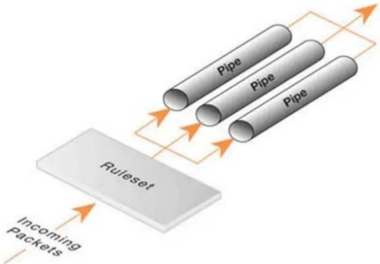 D-LINK DFL-210 - Mise en forme du trafic dans NetDefendOS - 1