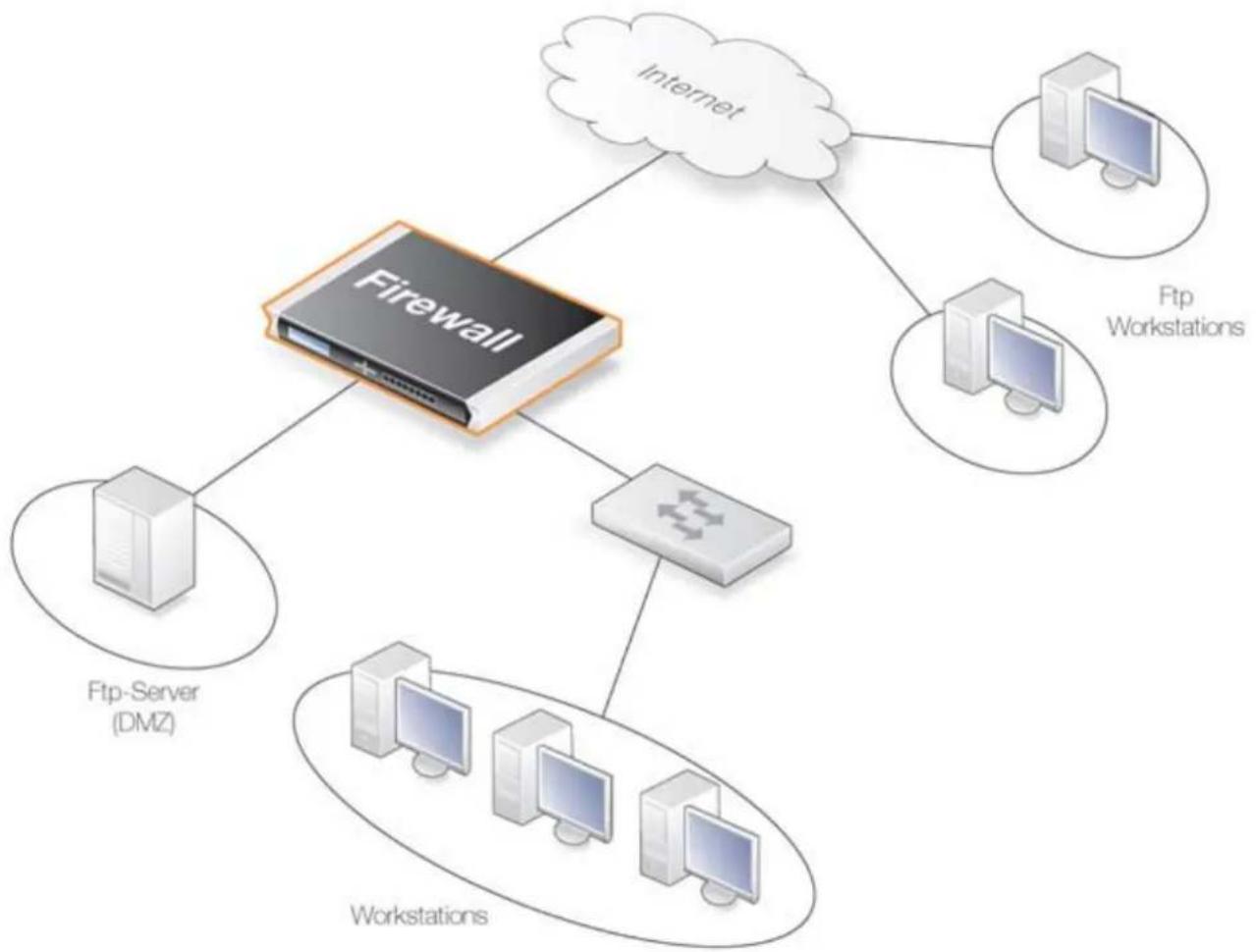 D-LINK DFL-210 - Exemple 6.2. Protection d'un serveur FTP avec une passerelle ALG - 1