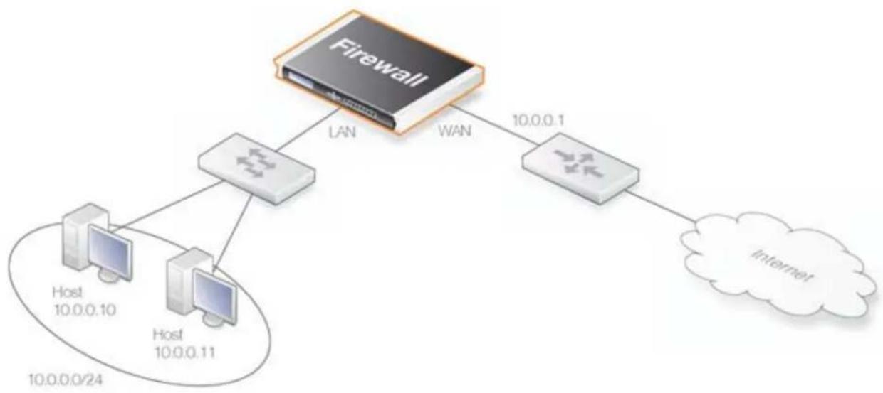 D-LINK DFL-210 - Scénarios de mode transparent - 1