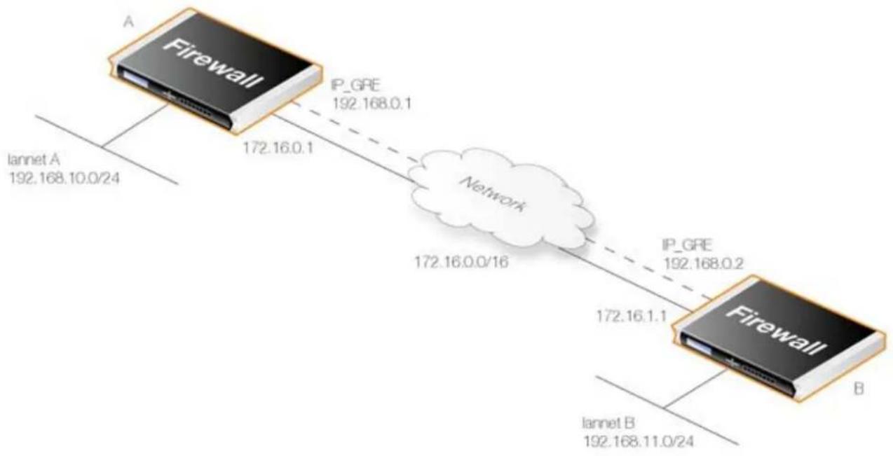 D-LINK DFL-210 - Tunnels GRE - 1