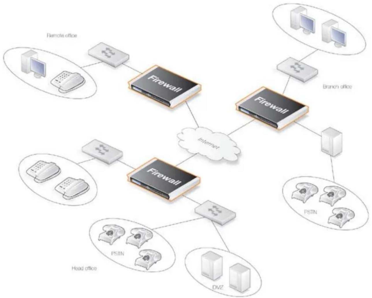 D-LINK DFL-210 - Exemple 6.10. Utilisation du H.323 ALG en entreprise - 1