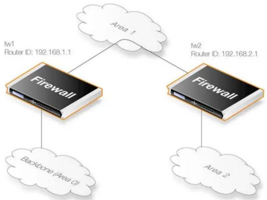 D-LINK DFL-210 - OSPF - 1