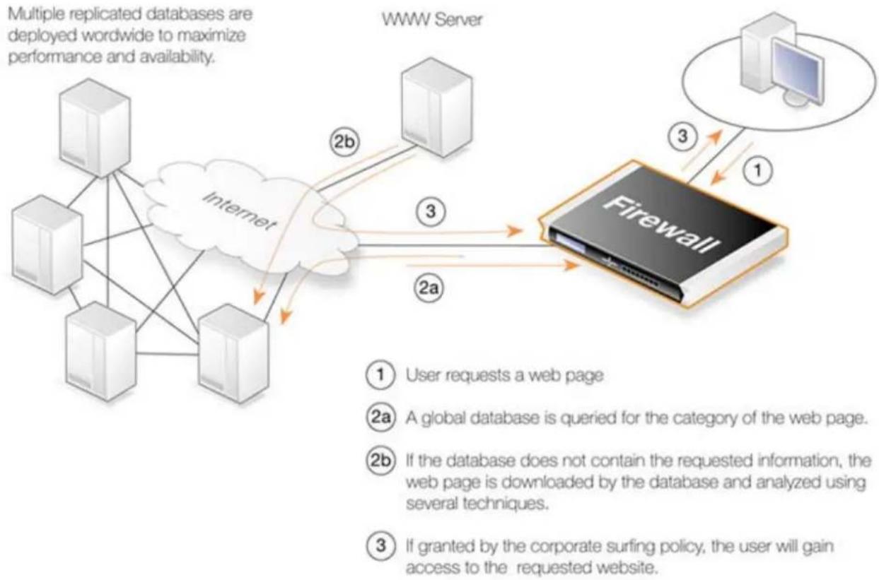 D-LINK DFL-210 - Disponibilité du filtrage de contenu Web dynamique sur les modèles D-Link - 1