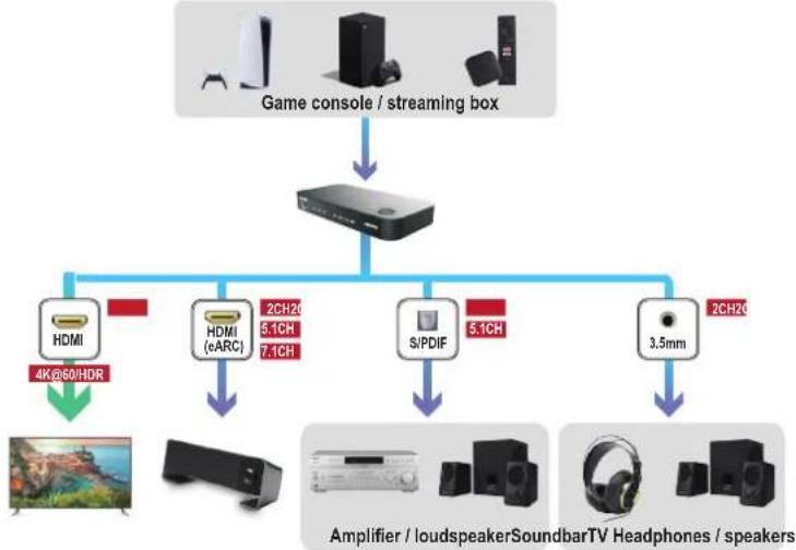 Speaka SP-HDA-510 - Division into a video and audio signal - 1