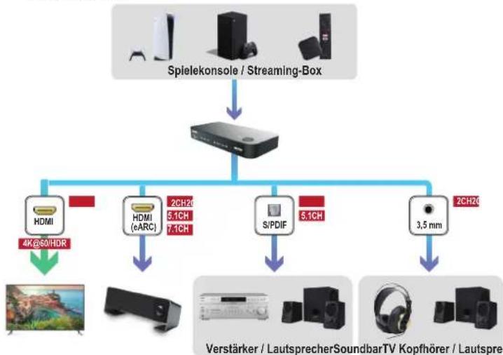 Speaka SP-HDA-510 - Aufteilung in Video- und Audiosignal - 1
