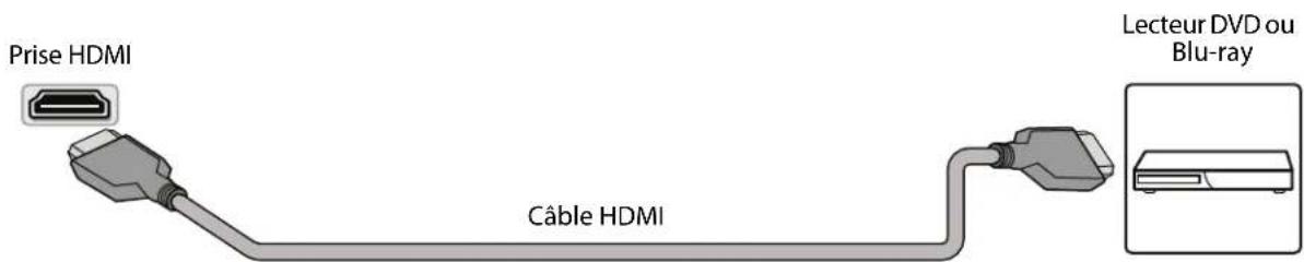 Prise HDMI Câble HDMI Lecteur DVD ou Blu-ray