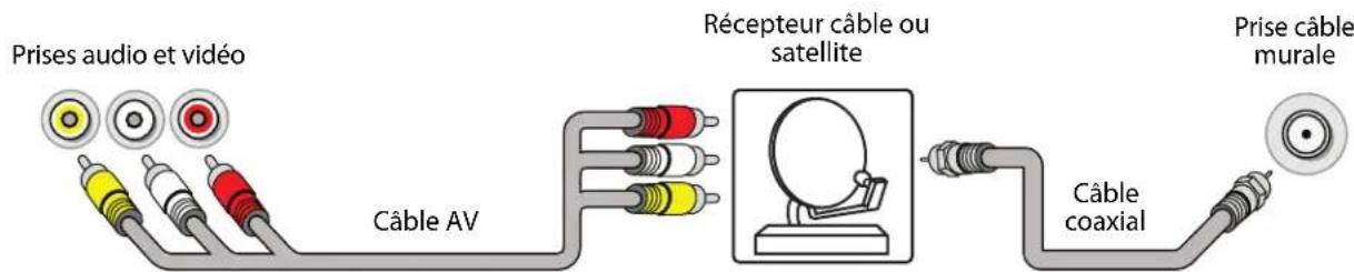 Prises audio et vidéo Câble AV Récepteur câble ou satellite Câble coaxial Prise câble murale