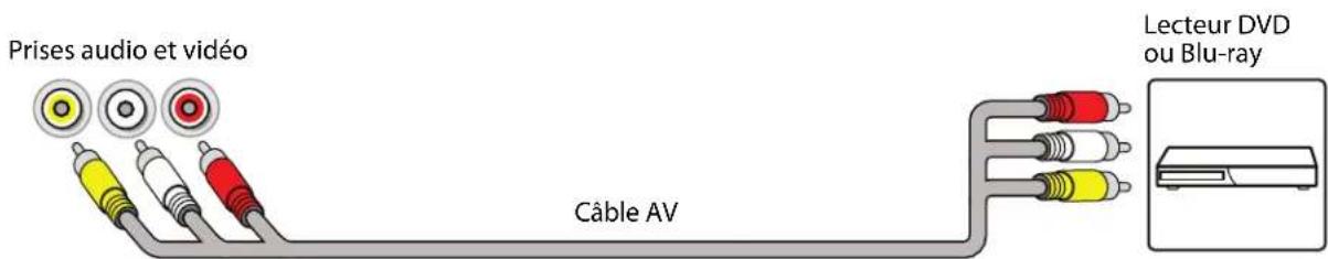 Prises audio et vidéo Câble AV Lecteur DVD ou Blu-ray