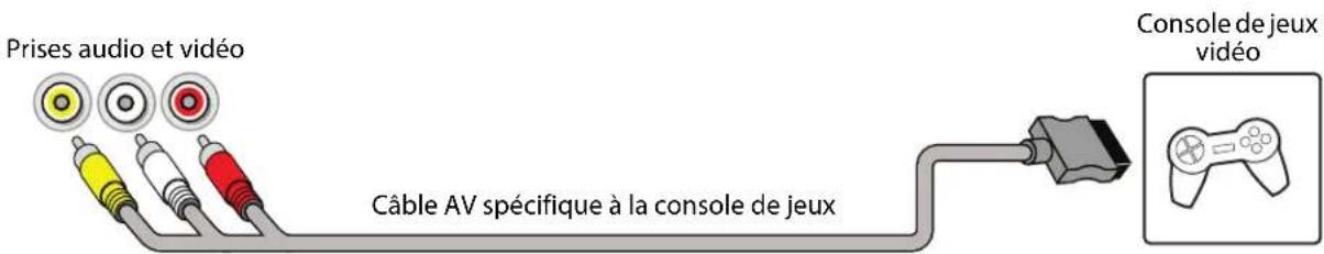 Prises audio et vidéo Câble AV spécifique à la console de jeux Console de jeux vidéo