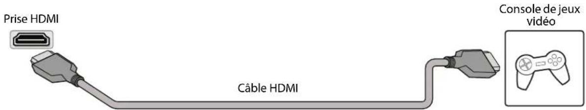 Prise HDMI Câble HDMI Console de jeux vidéo