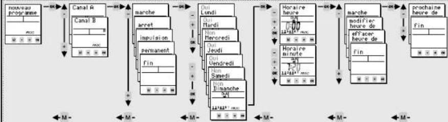 Finder 12.21.8.230.0000 - Programmer une commutation (voir aussi l'exemple de programmation au point (9)) - 1