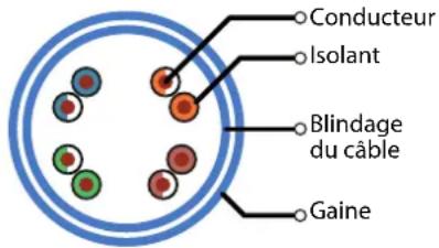 Conducteur Isolant Blindage du câble Gaine
