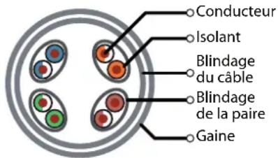 Conducteur Isolant Blindage du câble Blindage de la paire Gaine