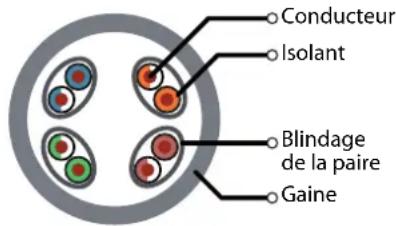 Conducteur Isolant Blindage de la paire Gaine