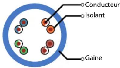Conducteur Isolant Gaine