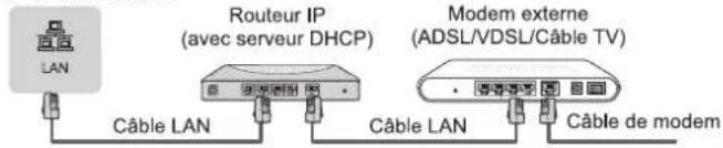 LAN Routeur IP (avec serveur DHCP) Modem externe (ADSL/VDSL/Câble TV) Câble LAN Câble LAN Câble de modem