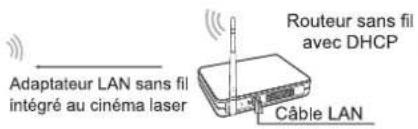 Adaptateur LAN sans fil intégré au cinéma laser Routeur sans fil avec DHCP Câble LAN