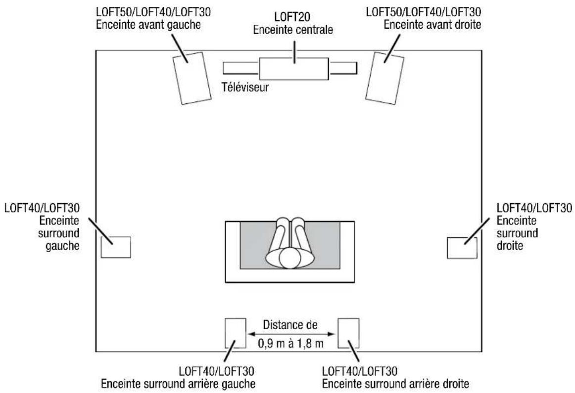 LOFT50/LOFT40/LOFT30 Enceinte avant gauche LOFT20 Enceinte centrale LOFT50/LOFT40/LOFT30 Enceinte avant droite Téléviseur LOFT40/LOFT30 Enceinte surround gauche LOFT40/LOFT30 Enceinte surround arrière gauche Distance de 0,9 m à 1,8 m LOFT40/LOFT30 Enceinte surround arrière droite