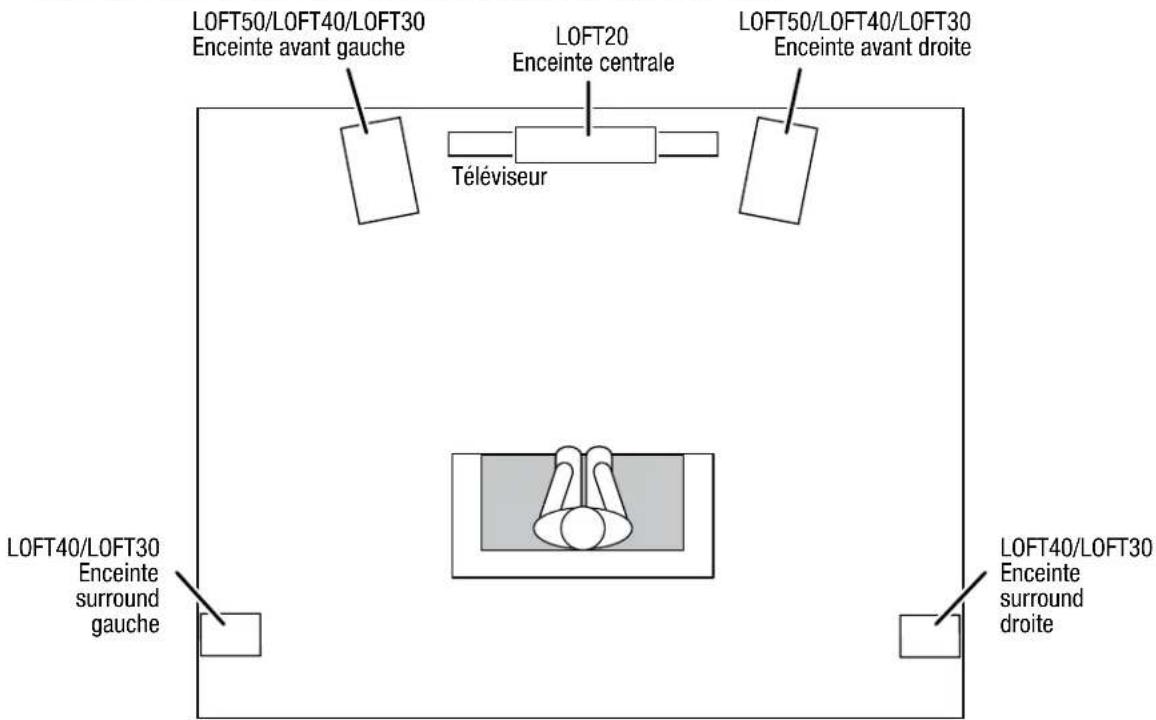 LOFT50/LOFT40/LOFT30 Enceinte avant gauche LOFT20 Enceinte centrale Téléviseur LOFT50/LOFT40/LOFT30 Enceinte avant droite LOFT40/LOFT30 Enceinte surround gauche LOFT40/LOFT30 Enceinte surround droite