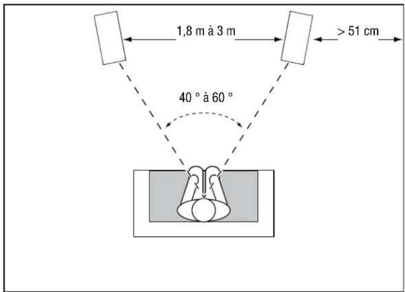 1,8 m à 3 m >51 cm 40° à 60°