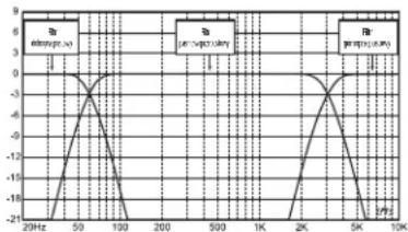 JBL MS-A1004 - Jaka jest najlepsza procedura wybierania czestotliwość granicznej i nachylenia (rysunki 3a i 3b)? - 1