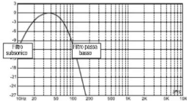 JBL MS-A1004 - Gli amplificatori della Serie MS comprendono un filtro subsonico o infrasonico da usare con casse dotate di condotto di accordo? - 1