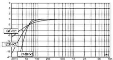 JBL MS-A1004 - Quelle est la miseure procedure pourCHOIR une frquence de recouvrement et une pente (voir figures 3a et 3b)? - 2