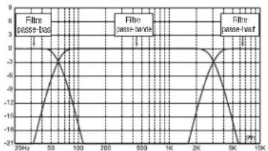 JBL MS-A1004 - Quelle est la miseure procedure pourCHOIR une frquence de recouvrement et une pente (voir figures 3a et 3b)? - 1