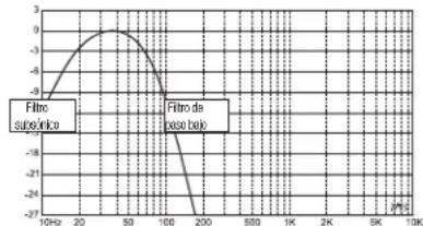 JBL MS-A1004 - Incluyen los amplificadores de la Serie MS un filtro Figura 4. subsónico o infrasónico para su Utilización en cajas ventiladas? - 1