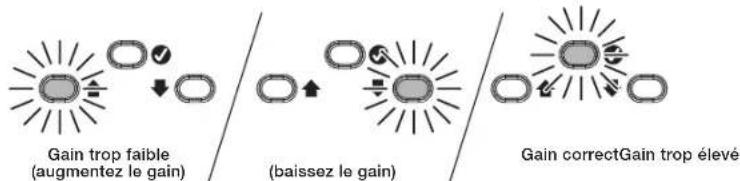 Gain trop faible (augmentez le gain) (baissez le gain) Gain correctGain trop élevé