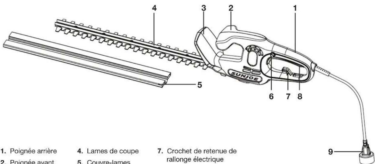 1. Poignée arrière 2. Poignée avant 3. Lames de coupe 4. Couvre-lames 5. SunJoe 6 7 8 7. Crochet de retenue de rallonge électrique 9