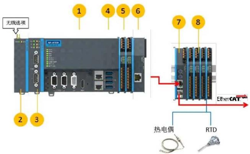 Advantech AMAX-5490-A - AMAX-50XX EtherCAT I/O 模块 - 2
