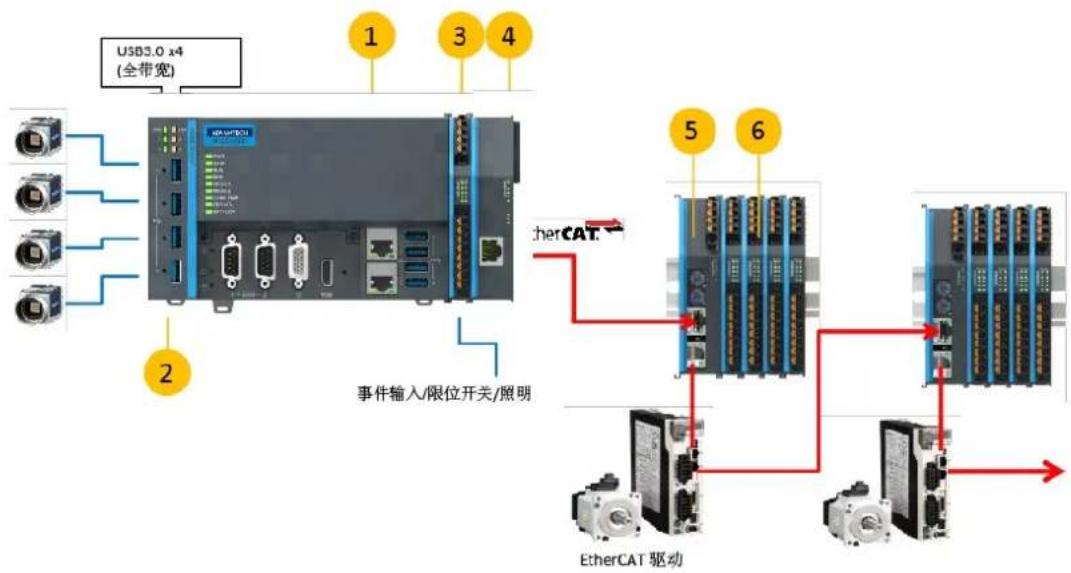 Advantech AMAX-5410-A - AMAX-50XX EtherCAT I/O 模块 - 1