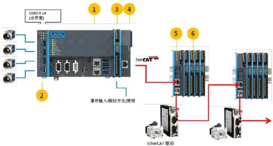 Advantech AMAX-5580-54000A - AMAX-50XX EtherCAT I/O 模块 - 1