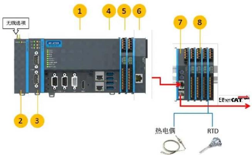 Advantech AMAX-5580-54000A - AMAX-50XX EtherCAT I/O 模块 - 2